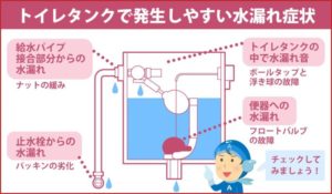 トイレタンクで発生しやすい水漏れ症状