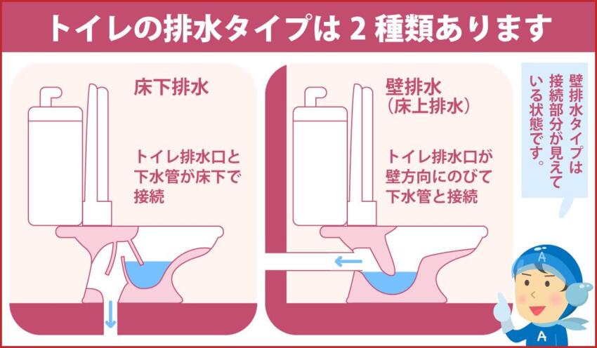 トイレの排水タイプは2種類あります