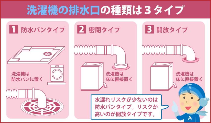洗濯機の排水口の種類は3タイプ