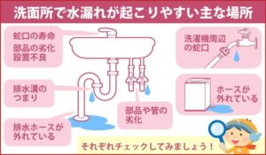 洗面所で水漏れが起こりやすい主な場所