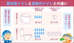 節水型トイレと従来のトイレとの違い