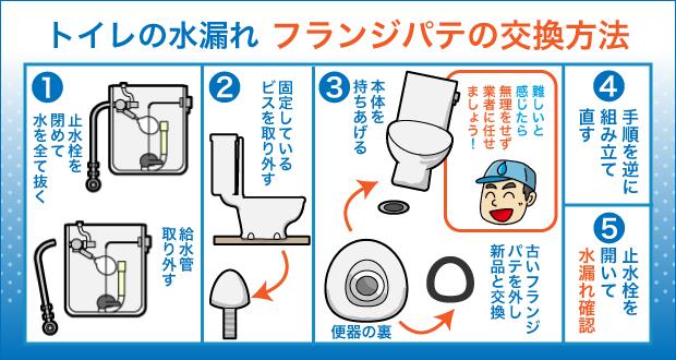 トイレの水漏れ フランジパテの交換方法