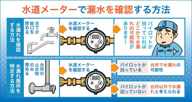 水道メーターで漏水を確認する方法
